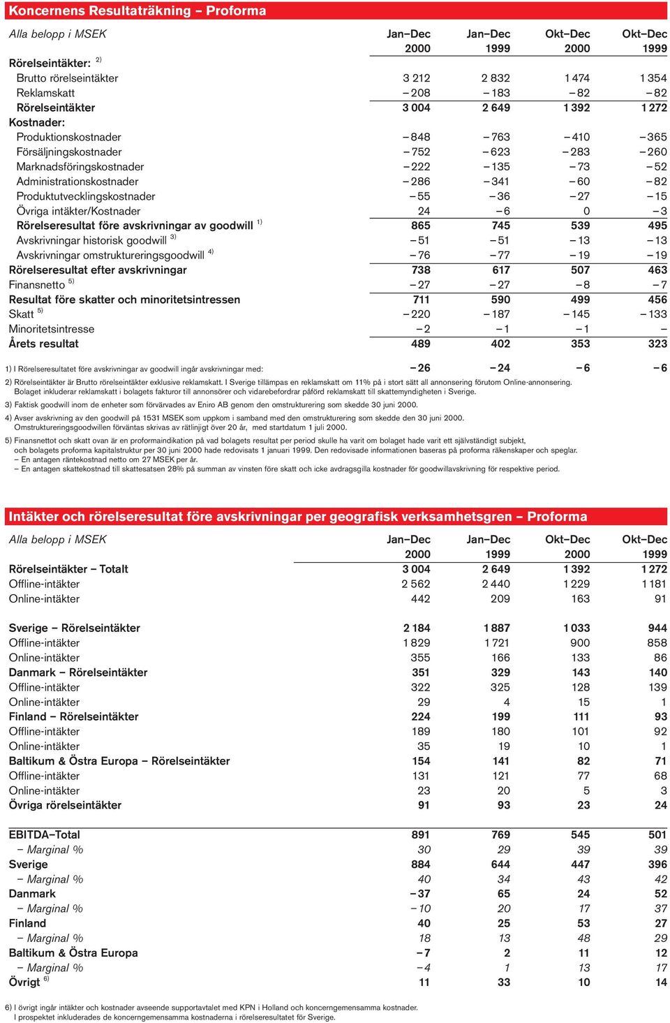 82 Produktutvecklingskostnader 55 36 27 15 Övriga intäkter/kostnader 24 6 0 3 Rörelseresultat före avskrivningar av goodwill 1) 865 745 539 495 Avskrivningar historisk goodwill 3) 51 51 13 13