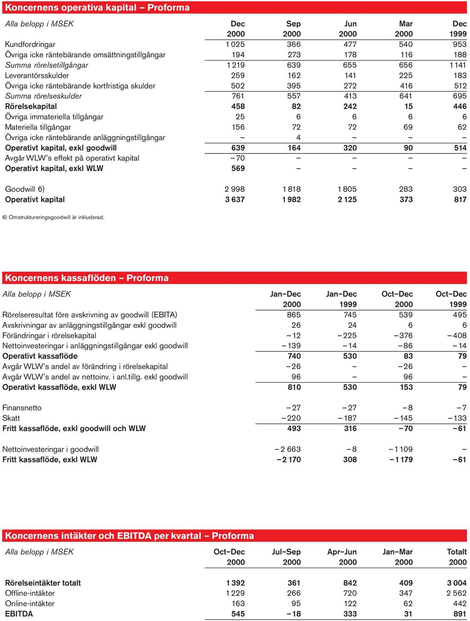 Rörelsekapital 458 82 242 15 446 Övriga immateriella tillgångar 25 6 6 6 6 Materiella tillgångar 156 72 72 69 62 Övriga icke räntebärande anläggningstillgångar 4 Operativt kapital, exkl goodwill 639