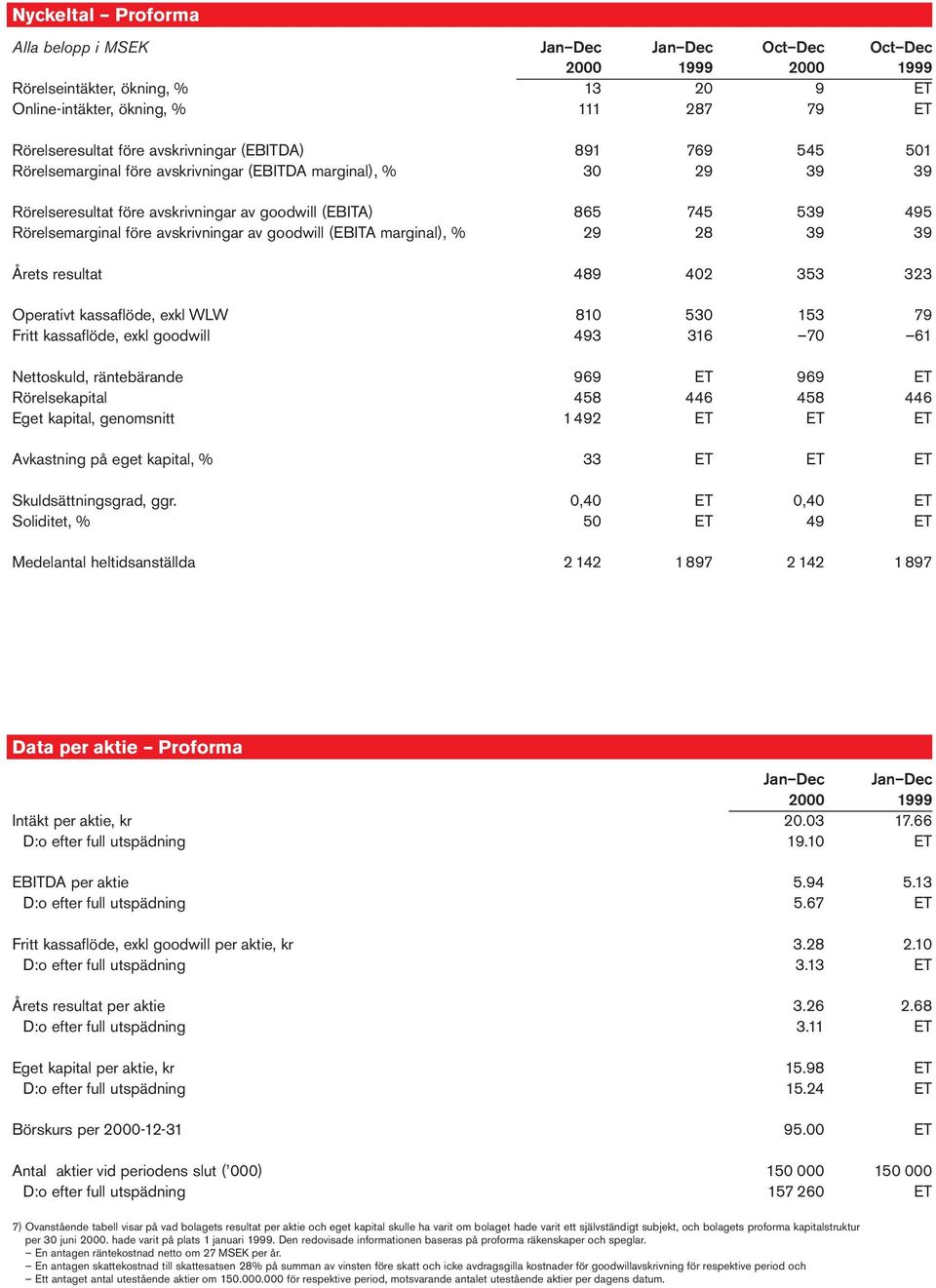 avskrivningar av goodwill (EBITA marginal), % 29 28 39 39 Årets resultat 489 402 353 323 Operativt kassaflöde, exkl WLW 810 530 153 79 Fritt kassaflöde, exkl goodwill 493 316 70 61 Nettoskuld,