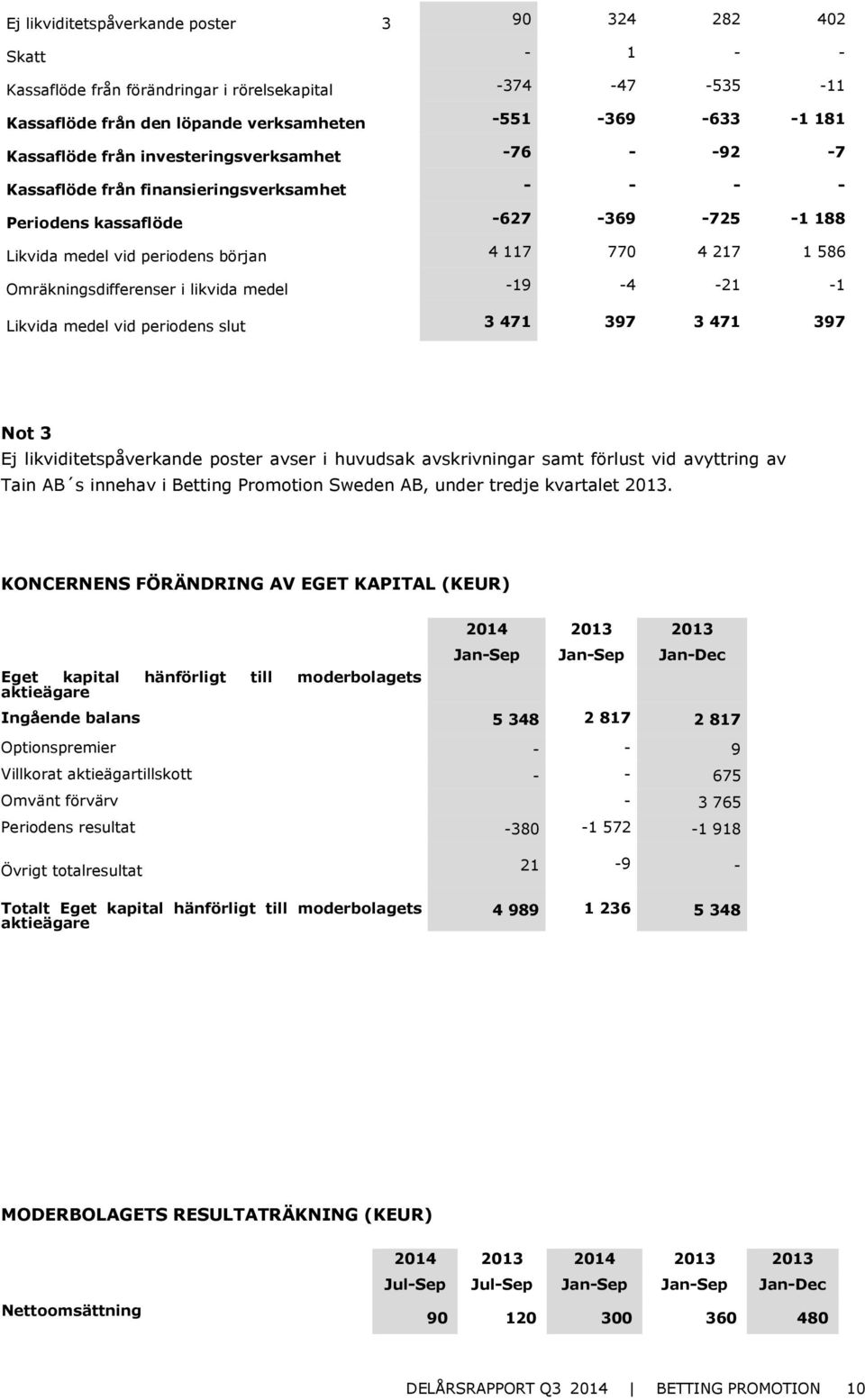 Omräkningsdifferenser i likvida medel -19-4 -21-1 Likvida medel vid periodens slut 3 471 397 3 471 397 Not 3 Ej likviditetspåverkande poster avser i huvudsak avskrivningar samt förlust vid avyttring