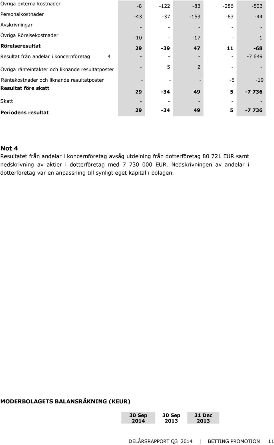 Periodens resultat 29-34 49 5-7 736 Not 4 Resultatet från andelar i koncernföretag avsåg utdelning från dotterföretag 80 721 EUR samt nedskrivning av aktier i dotterföretag med 7 730 000 EUR.