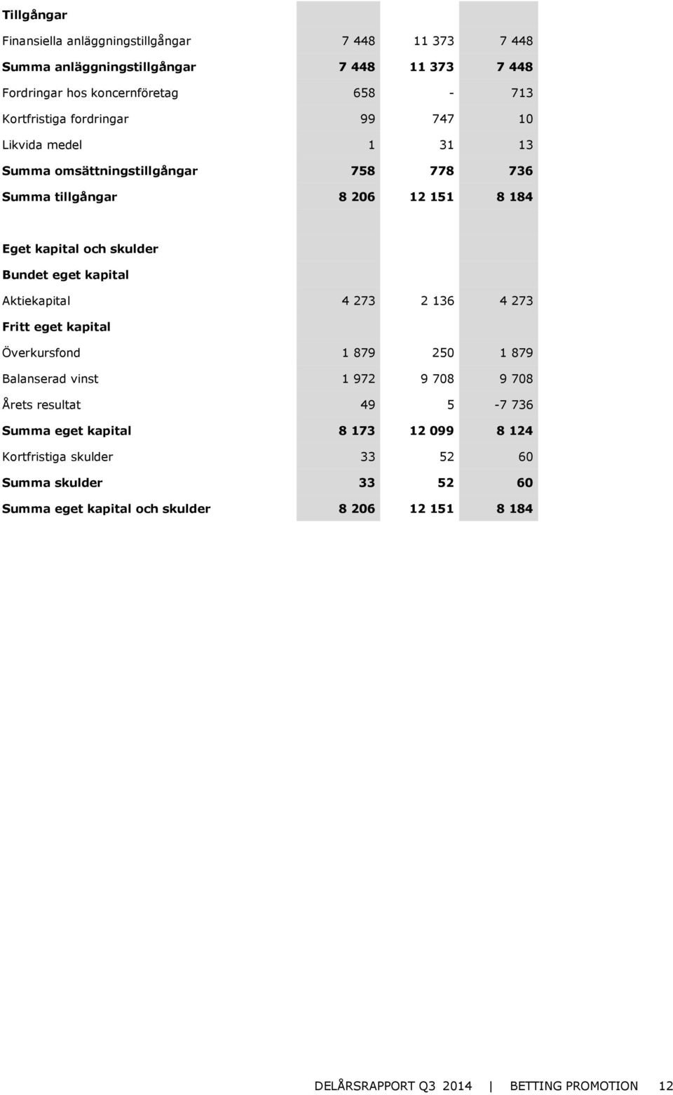 kapital Aktiekapital 4 273 2 136 4 273 Fritt eget kapital Överkursfond 1 879 250 1 879 Balanserad vinst 1 972 9 708 9 708 Årets resultat 49 5-7 736 Summa eget