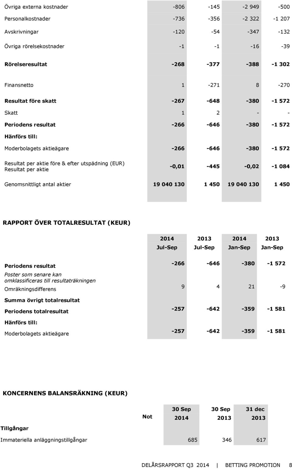 utspädning (EUR) Resultat per aktie -0,01-445 -0,02-1 084 Genomsnittligt antal aktier 19 040 130 1 450 19 040 130 1 450 RAPPORT ÖVER TOTALRESULTAT (KEUR) 2014 2013 2014 2013 Jul-Sep Jul-Sep Jan-Sep