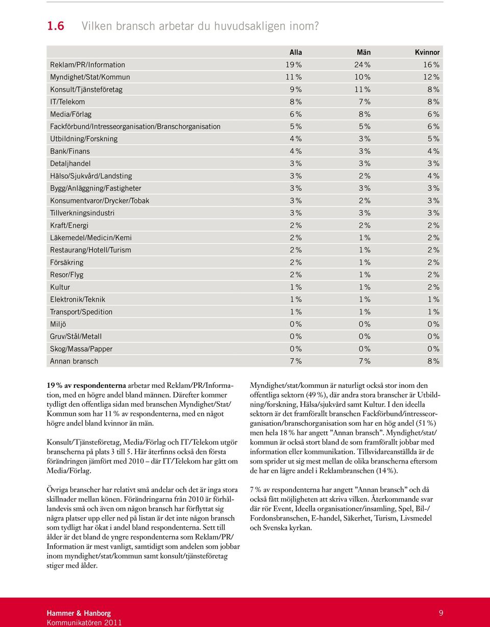 Fackförbund/Intresseorganisation/Branschorganisation 5 % 5 % 6 % Utbildning/Forskning 4 % 3 % 5 % Bank/Finans 4 % 3 % 4 % Detaljhandel 3 % 3 % 3 % Hälso/Sjukvård/Landsting 3 % 2 % 4 %