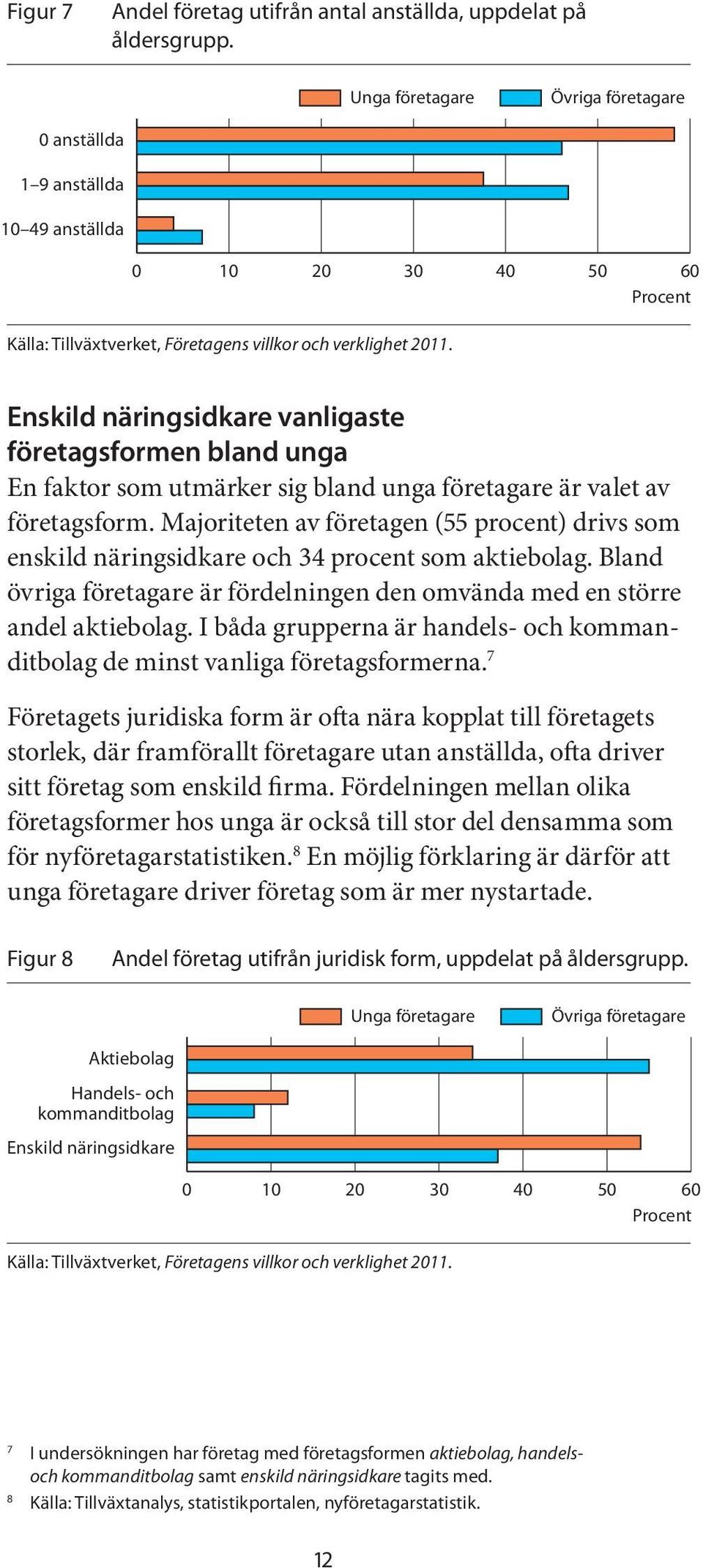 Majoriteten av företagen (55 procent) drivs som enskild näringsidkare och 34 procent som aktiebolag. Bland övriga företagare är fördelningen den omvända med en större andel aktiebolag.