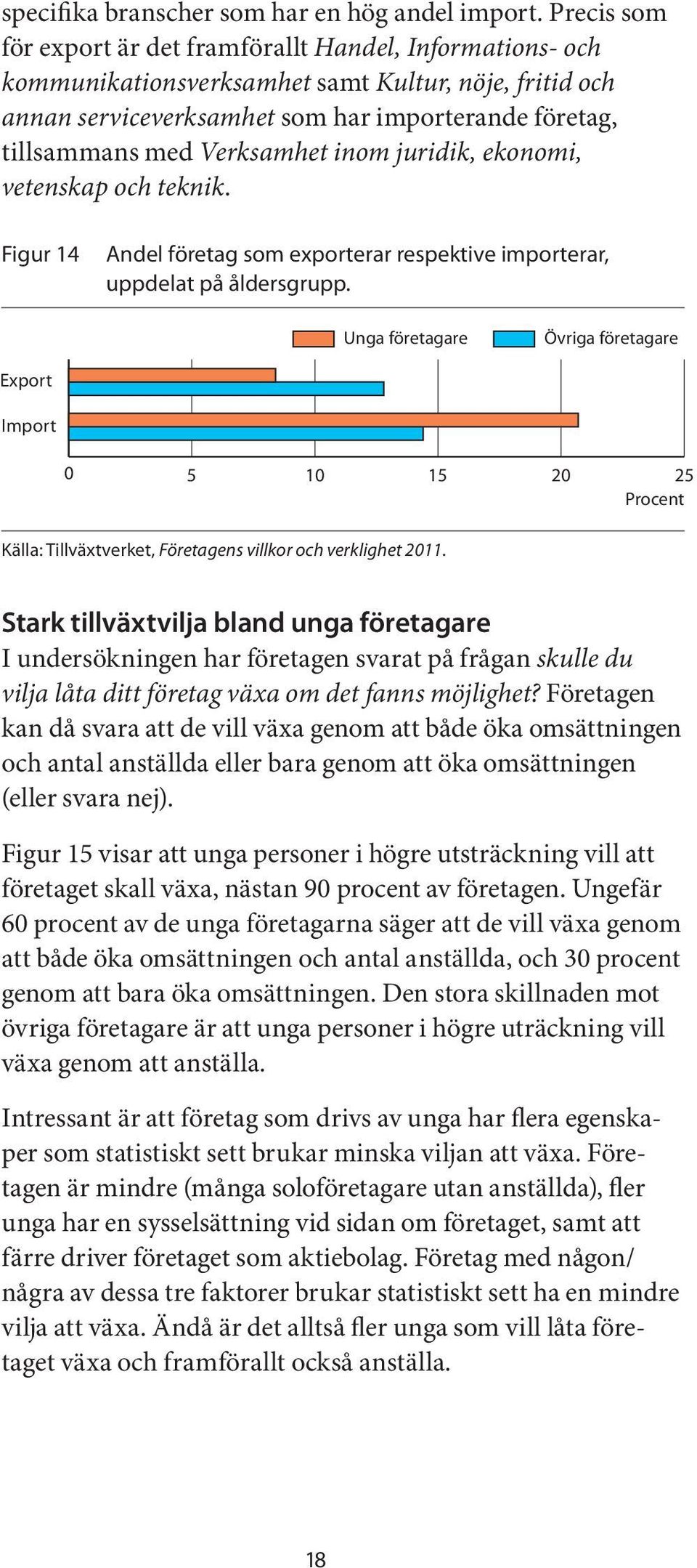 Verksamhet inom juridik, ekonomi, vetenskap och teknik. Figur 14 Andel företag som exporterar respektive importerar, uppdelat på åldersgrupp.