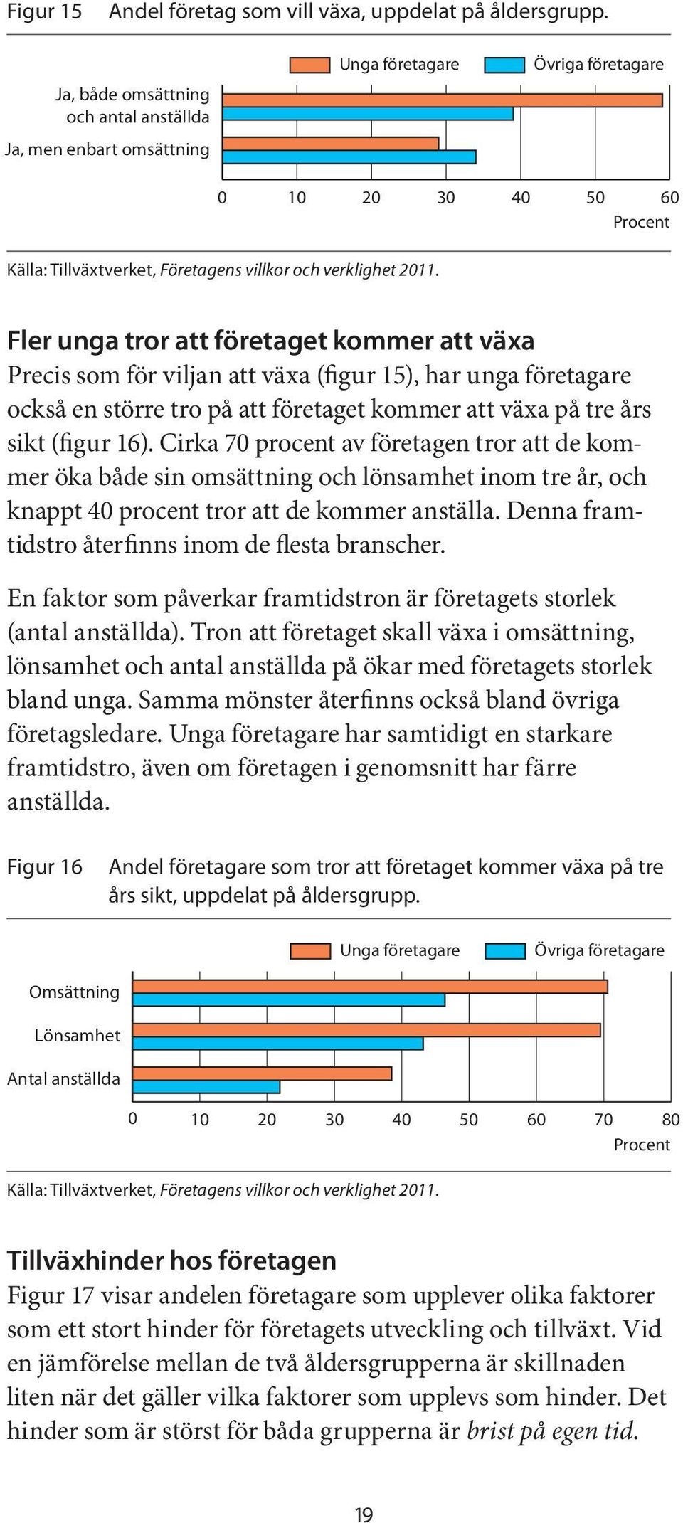 en större tro på att företaget kommer att växa på tre års sikt (figur 16).