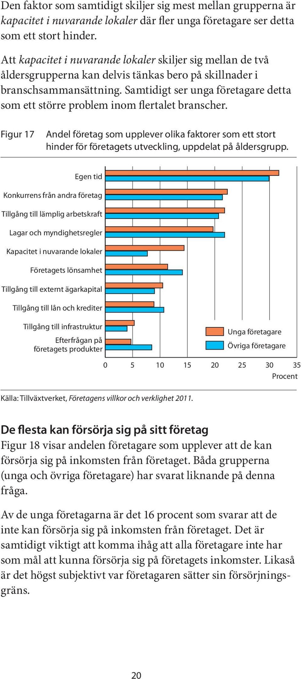 Samtidigt ser unga företagare detta som ett större problem inom flertalet branscher.