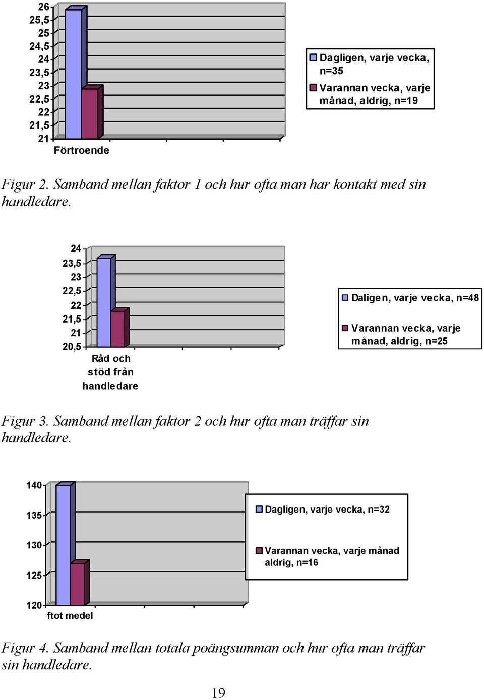 24 23,5 23 22,5 22 21,5 21 20,5 Råd och stöd från handledare Daligen, varje vecka, n=48 Varannan vecka, varje månad, aldrig, n=25 Figur 3.