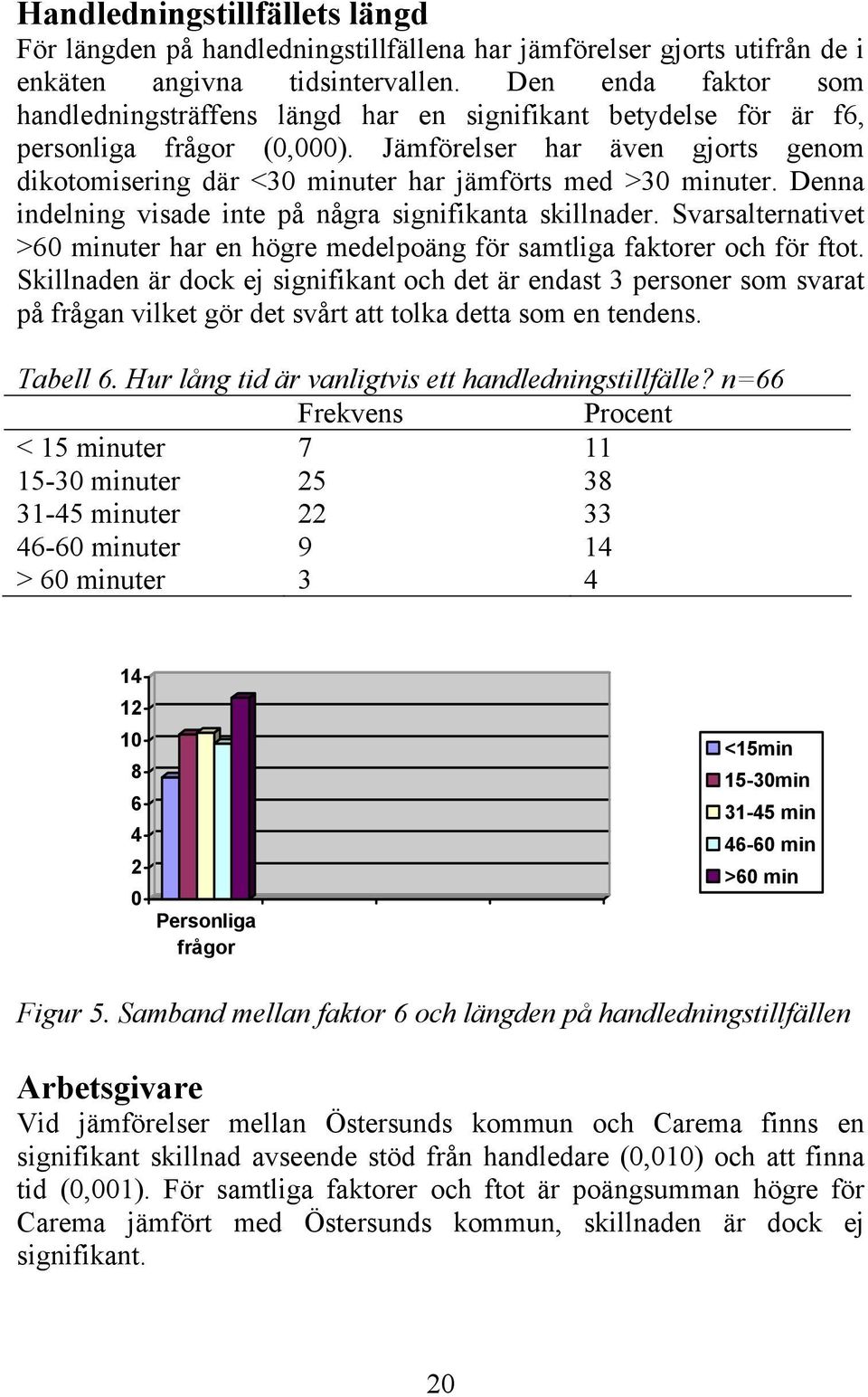 Jämförelser har även gjorts genom dikotomisering där <30 minuter har jämförts med >30 minuter. Denna indelning visade inte på några signifikanta skillnader.