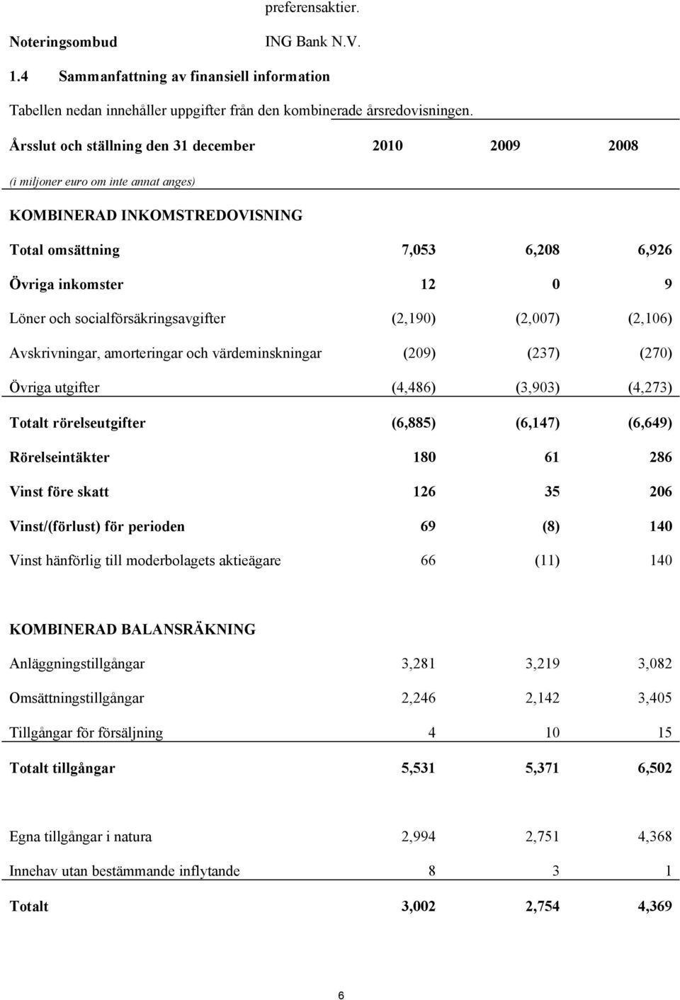 socialförsäkringsavgifter (2,190) (2,007) (2,106) Avskrivningar, amorteringar och värdeminskningar (209) (237) (270) Övriga utgifter (4,486) (3,903) (4,273) Totalt rörelseutgifter (6,885) (6,147)