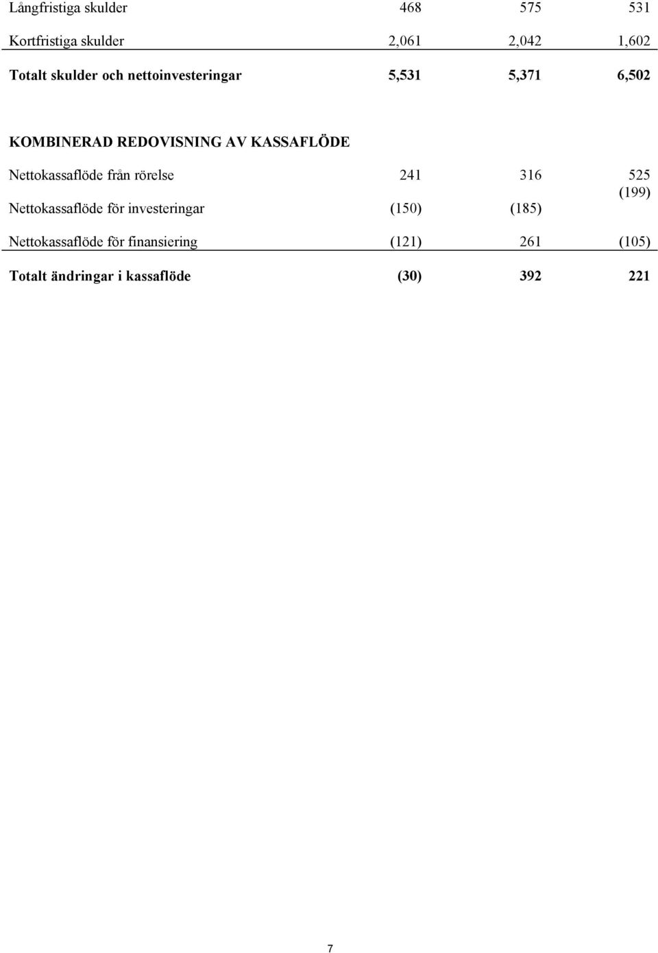 Nettokassaflöde från rörelse 241 316 525 (199) Nettokassaflöde för investeringar (150)