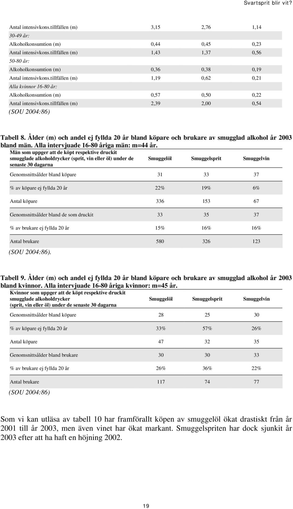 tillfällen (m) 1,19 0,62 0,21 Alla kvinnor 16-80 år: Alkoholkonsumtion (m) 0,57 0,50 0,22 Antal intensivkons.tillfällen (m) 2,39 2,00 0,54 (SOU 2004:86) Tabell 8.