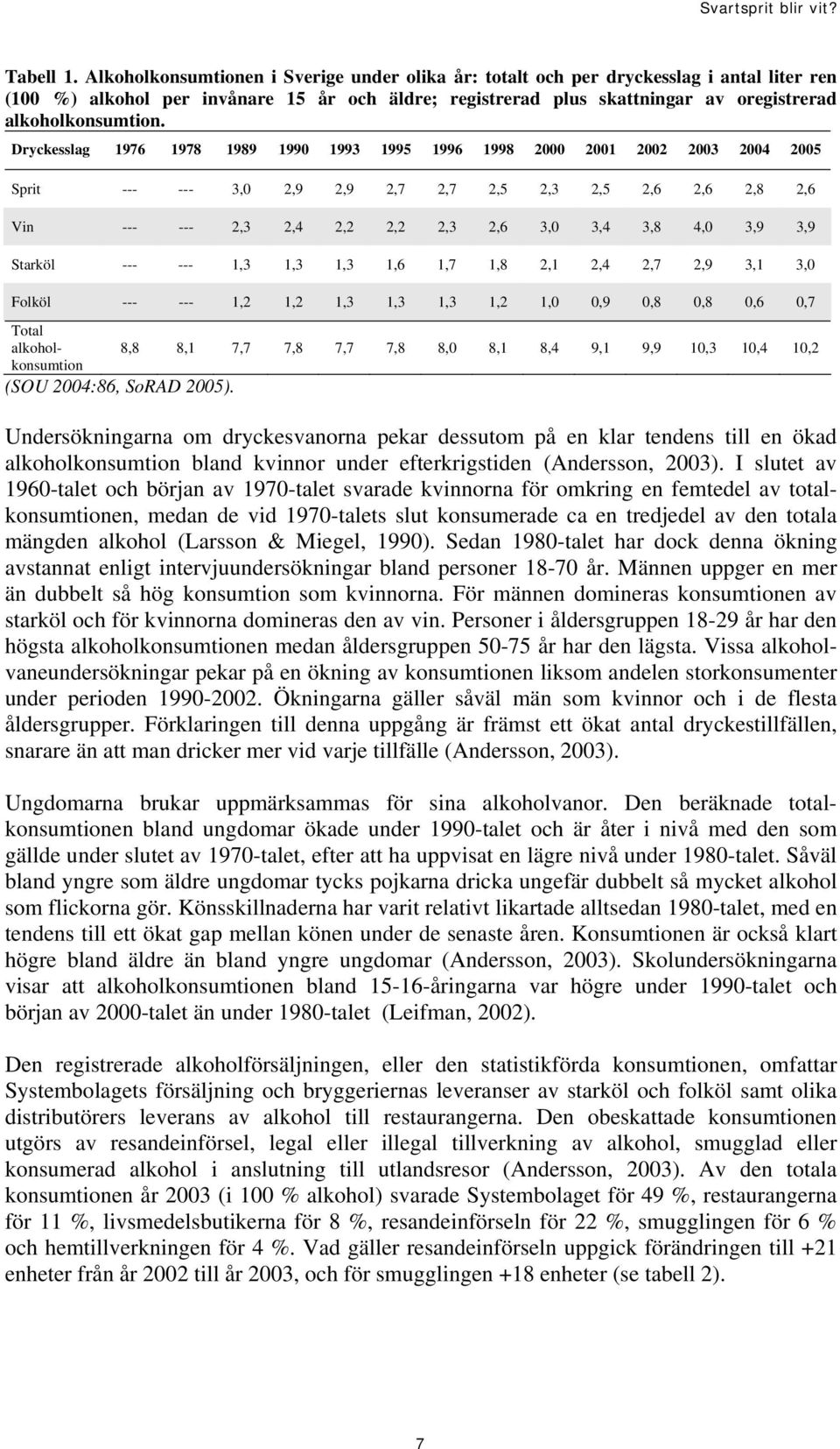 Dryckesslag 1976 1978 1989 1990 1993 1995 1996 1998 2000 2001 2002 2003 2004 2005 Sprit --- --- 3,0 2,9 2,9 2,7 2,7 2,5 2,3 2,5 2,6 2,6 2,8 2,6 Vin --- --- 2,3 2,4 2,2 2,2 2,3 2,6 3,0 3,4 3,8 4,0 3,9
