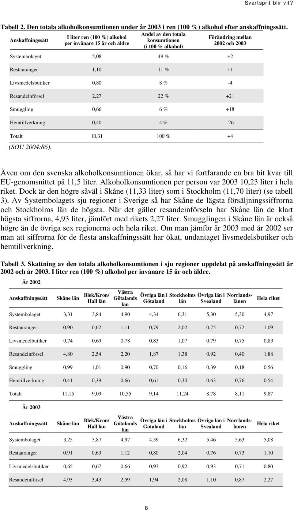 1,10 11 % +1 Livsmedelsbutiker 0,80 8 % -4 Resandeinförsel 2,27 22 % +21 Smuggling 0,66 6 % +18 Hemtillverkning 0,40 4 % -26 Totalt 10,31 100 % +4 (SOU 2004:86).