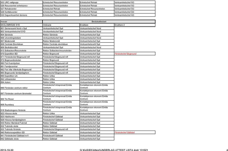 Verksamhetschef ÄO SKOLOMRÅDE SYD Ordinarie 2 801 Gemensamt Nord o Syd Verksamhetschef Syd Verksamhetschef Nord 803 Verksamhetschef SYD Verskamhetschef Syd Verksamhetschef Nord 804 Särskola Rektor