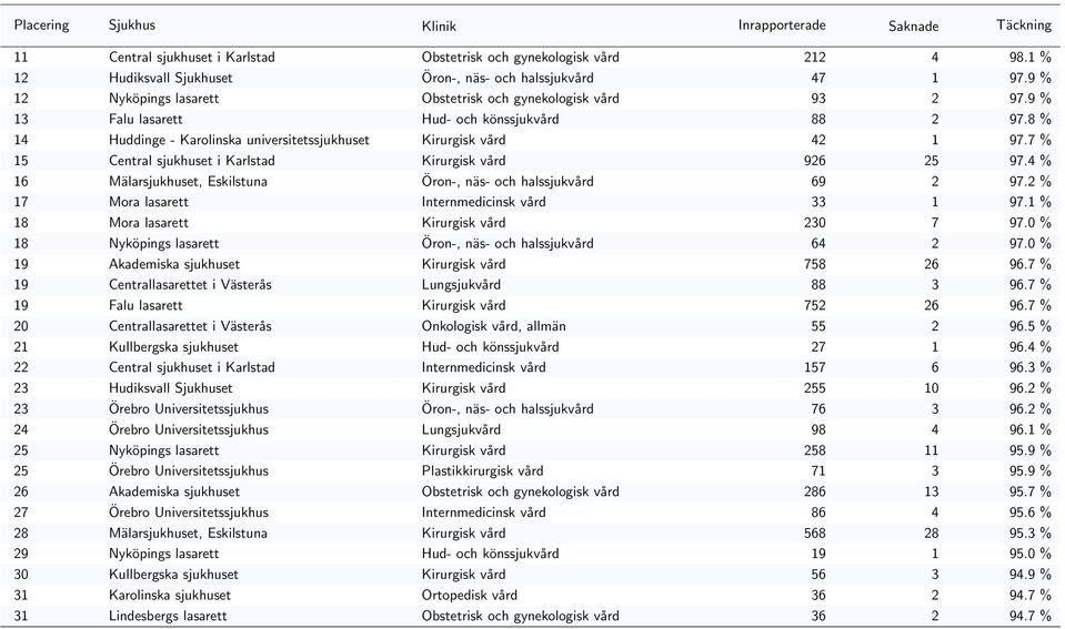 7 % 15 Central sjukhuset i Karlstad Kirurgisk vård 926 25 97.4 % 16 Mälarsjukhuset, Eskilstuna Öron-, näs- och halssjukvård 69 2 97.2 % 17 Mora lasarett Internmedicinsk vård 33 1 97.