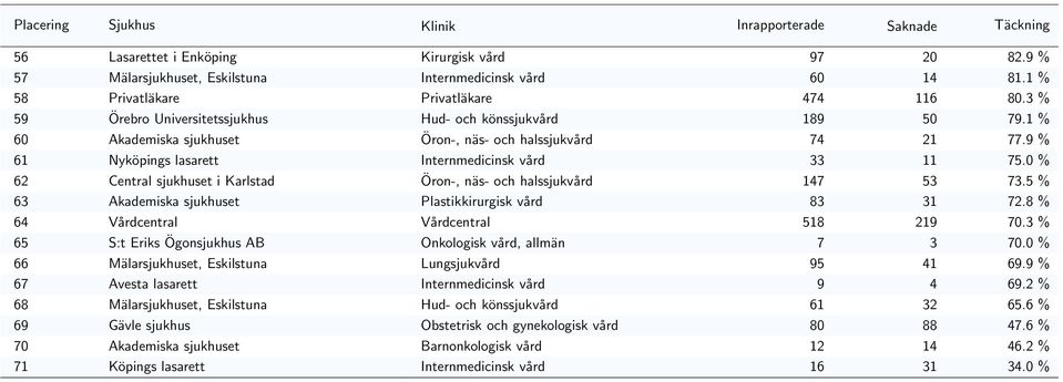 0 % 62 Central sjukhuset i Karlstad Öron-, näs- och halssjukvård 147 53 73.5 % 63 Akademiska sjukhuset Plastikkirurgisk vård 83 31 72.8 % 64 Vårdcentral Vårdcentral 518 219 70.