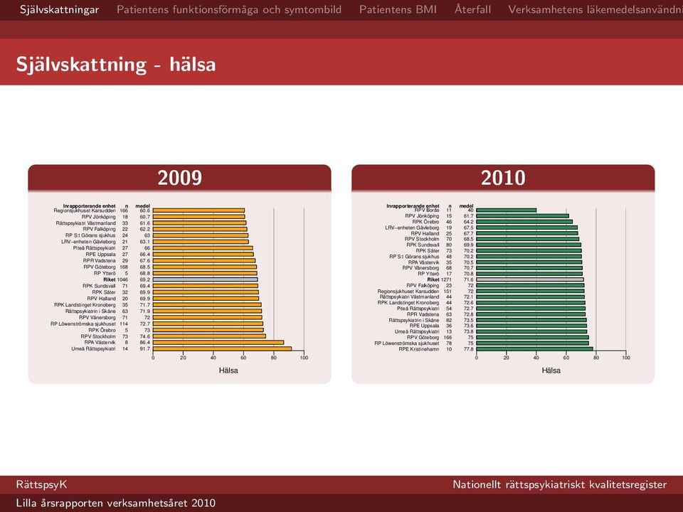 9 RPK Landstinget Kronoberg 35 71.7 Rättspsykiatrin i Skåne 63 71.9 RPV Vänersborg 71 72 RP Löwenströmska sjukhuset 114 72.7 RPK Örebro 5 73 RPV Stockholm 73 74.6 RPA Västervik 8 86.