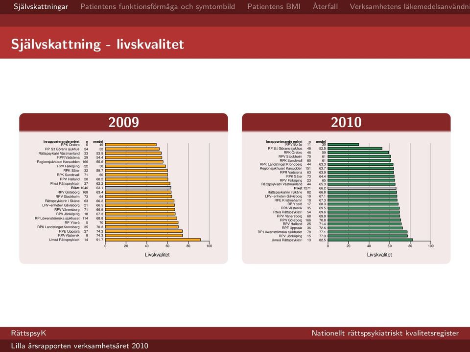 2 LRV enheten Gävleborg 21 66.5 RPV Vänersborg 71 66.9 RPV Jönköping 18 67.3 RP Löwenströmska sjukhuset 114 68.8 RP Ytterö 5 70 RPK Landstinget Kronoberg 35 70.3 RPE Uppsala 27 74.