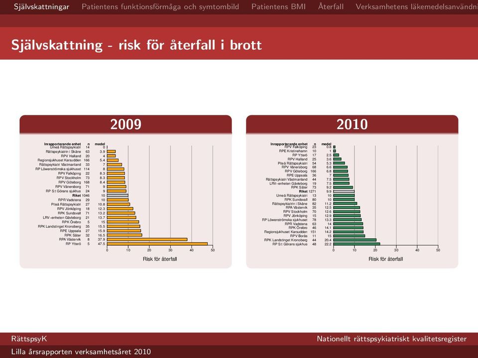4 RPV Vänersborg 71 9 RP S:t Görans sjukhus 24 9 Riket 1046 10 RPR Vadstena 29 10 Piteå Rättspsykiatri 27 10.8 RPV Jönköping 18 12.3 RPK Sundsvall 71 13.2 LRV enheten Gävleborg 21 13.