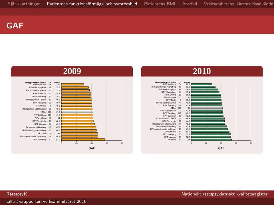 2 RP Ytterö 5 48 RP Löwenströmska sjukhuset 74 48.5 RPV Jönköping 17 57.3 0 20 40 60 80 GAF RPR Vadstena 54 27.6 RPK Landstinget Kronoberg 10 32.2 Piteå Rättspsykiatri 46 36.1 RPV Vänersborg 60 37.