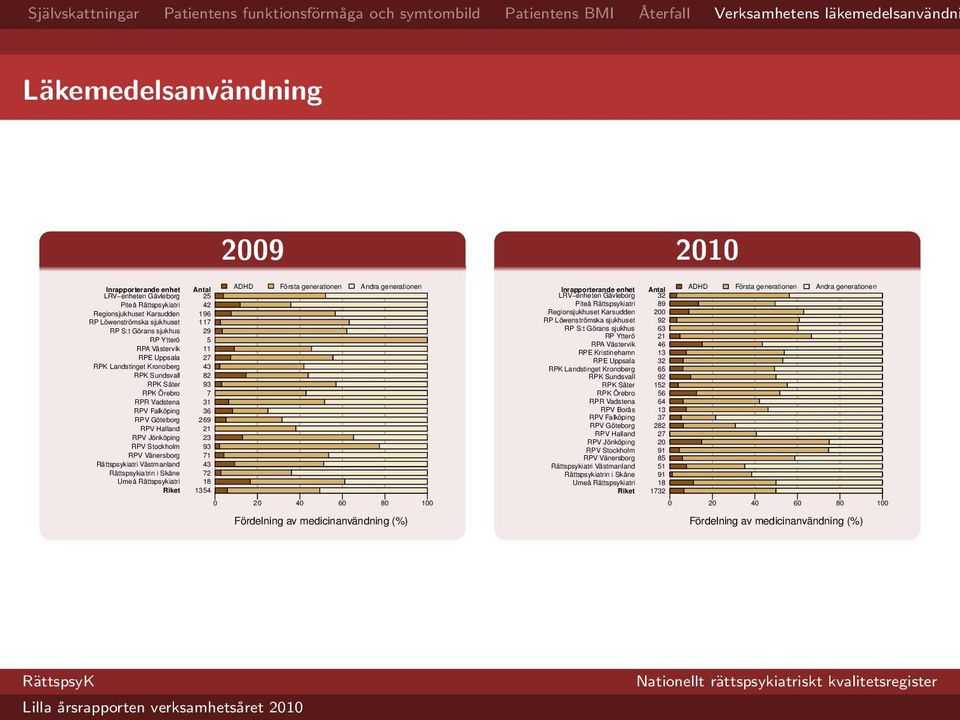 i Skåne Umeå Rättspsykiatri Riket Antal 25 42 196 117 29 5 11 27 43 82 93 7 31 36 269 21 23 93 71 43 72 18 1354 ADHD Första generationen Andra generationen Inrapporterande enhet LRV enheten Gävleborg