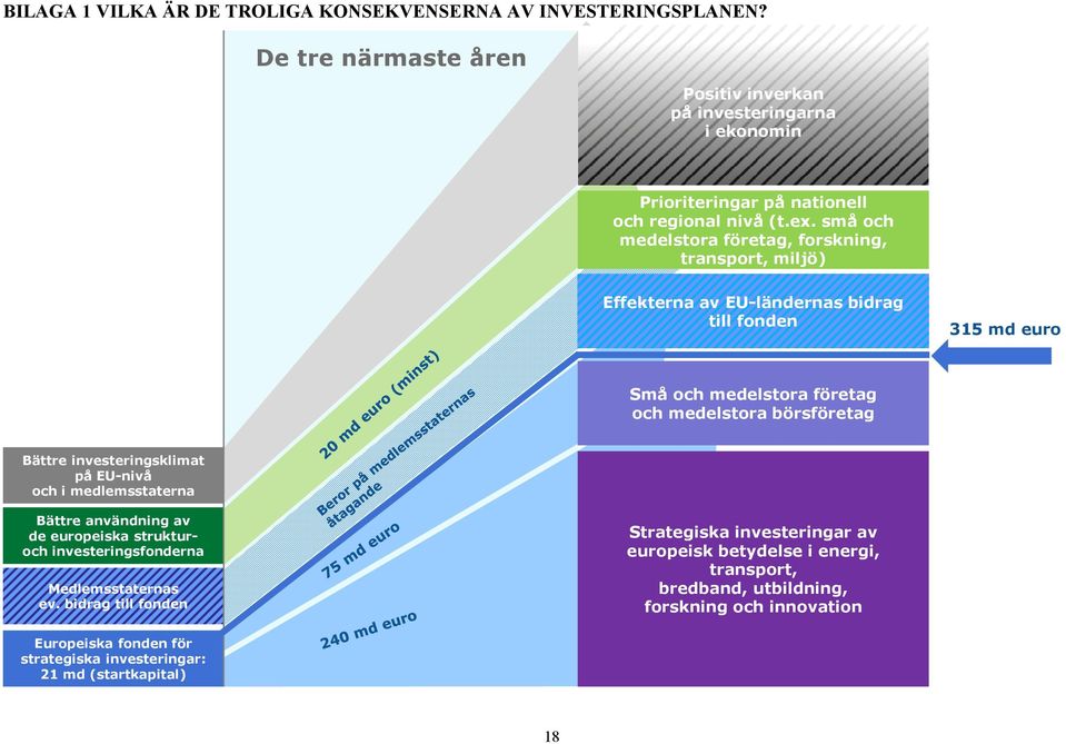 små och medelstora företag, forskning, transport, miljö) Effekterna av EU-ländernas bidrag till fonden 315 md euro Små och medelstora företag och medelstora börsföretag Bättre
