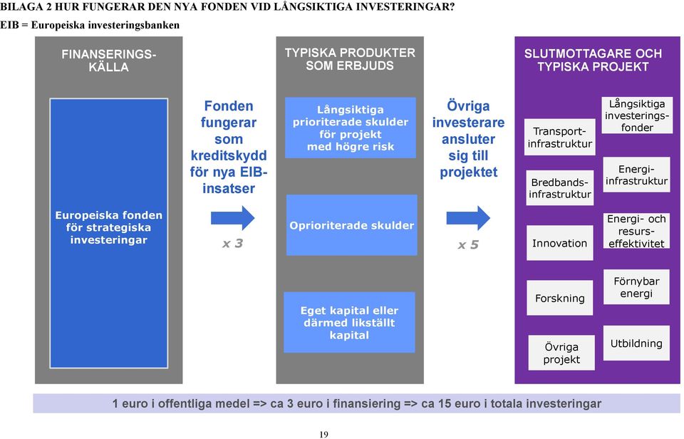 prioriterade skulder för projekt med högre risk Övriga investerare ansluter sig till projektet Energiinfrastruktur Bredbandsinfrastruktur Långsiktiga investeringsfonder