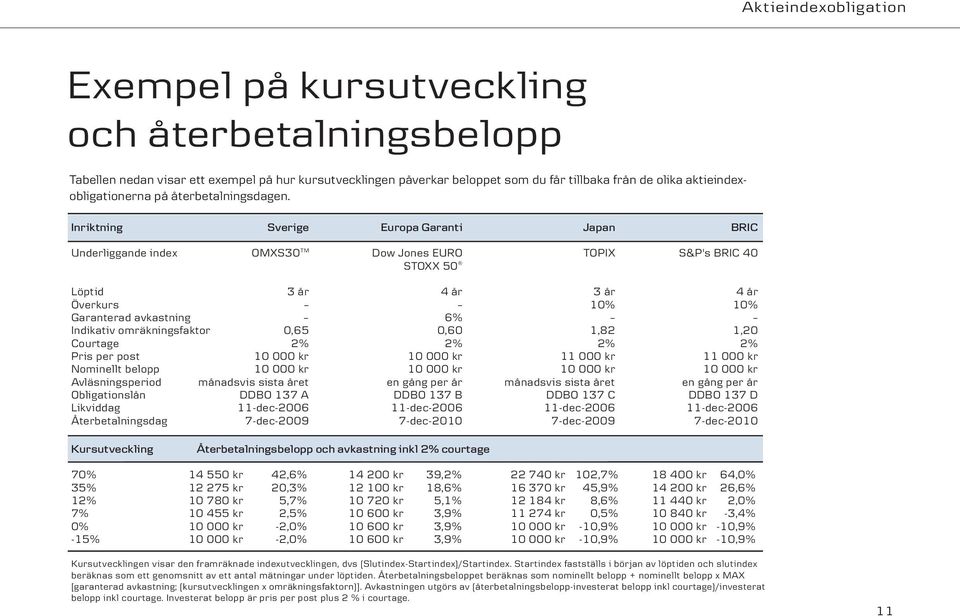 Inriktning Sverige Europa Garanti Japan BRIC Underliggande index OMXS30 TM Dow Jones EURO TOPIX S&P's BRIC 40 STOXX 50 Löptid 3 år 4 år 3 år 4 år Överkurs 10% 10% Garanterad avkastning 6% Indikativ