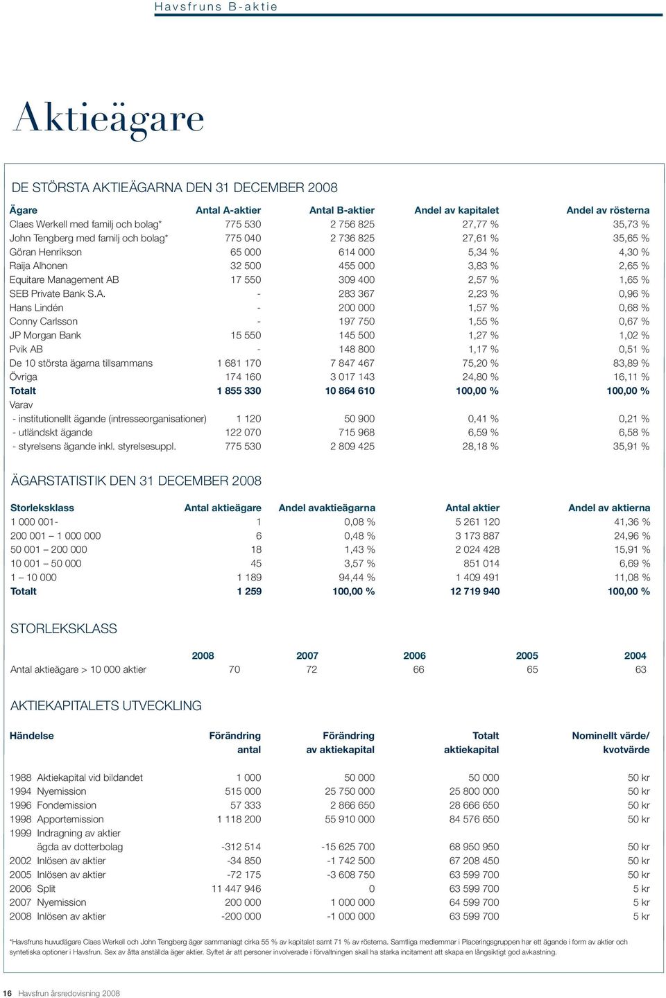 550 309 400 2,57 % 1,65 % SEB Private Bank S.A.