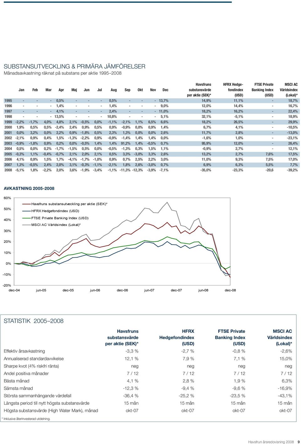 16,7% 1997 - - - 4,1% - - - 2,4% - - - 11,0% 18,2% 16,2% - 22,4% 1998 - - - 13,5% - - - 10,8% - - - 5,1% 32,1% -5,1% - 18,9% 1999-2,2% -1,7% 4,0% 4,8% 2,1% -0,5% 0,0% -1,1% -2,1% 1,1% 6,5% 6,6% 18,2%