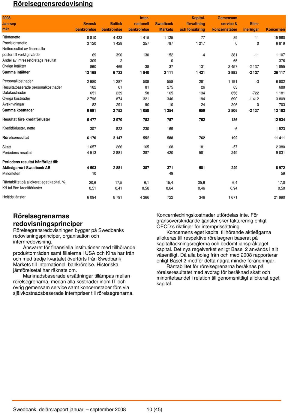 381-11 1 107 Andel av intresseföretags resultat 309 2 0 65 376 Övriga intäkter 860 469 38 37 131 2 457-2 137 1 855 Summa intäkter 13 168 6 722 1 840 2 111 1 421 2 992-2 137 26 117 Personalkostnader 2