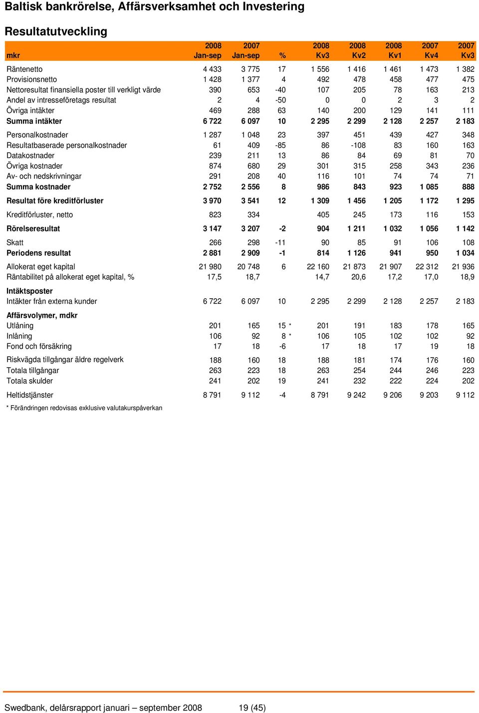 intäkter 469 288 63 140 200 129 141 111 Summa intäkter 6 722 6 097 10 2 295 2 299 2 128 2 257 2 183 Personalkostnader 1 287 1 048 23 397 451 439 427 348 Resultatbaserade personalkostnader 61 409-85