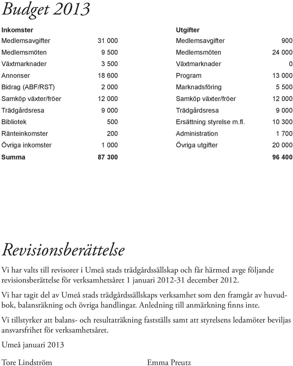 10 300 Ränteinkomster 200 Administration 1 700 Övriga inkomster 1 000 Övriga utgifter 20 000 Summa 87 300 96 400 Revisionsberättelse Vi har valts till revisorer i Umeå stads trädgårdssällskap och får