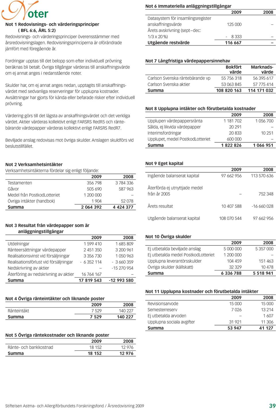 Övriga tillgångar värderas till anskaffningsvärde om ej annat anges i nedanstående noter.