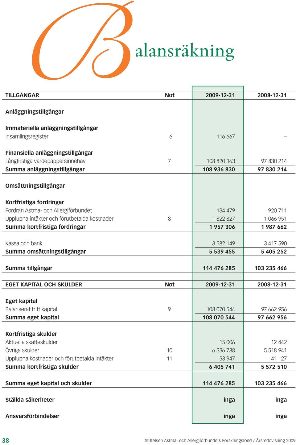 Upplupna intäkter och förutbetalda kostnader 8 1 822 827 1 066 951 Summa kortfristiga fordringar 1 957 306 1 987 662 Kassa och bank 3 582 149 3 417 590 Summa omsättningstillgångar 5 539 455 5 405 252