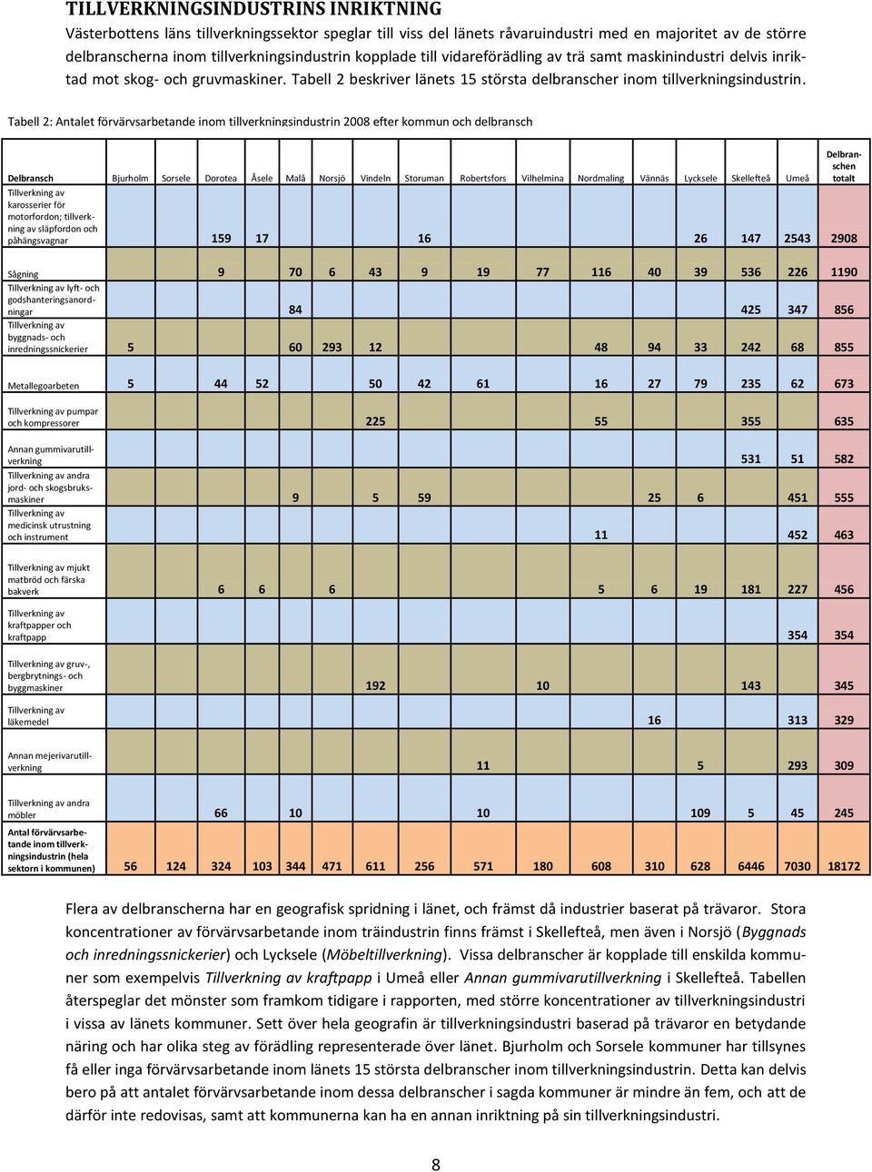 Tabell 2: Antalet förvärvsarbetande inom tillverkningsindustrin 2008 efter kommun och delbransch Delbransch Bjurholm Sorsele Dorotea Åsele Malå Norsjö Vindeln Storuman Robertsfors Vilhelmina