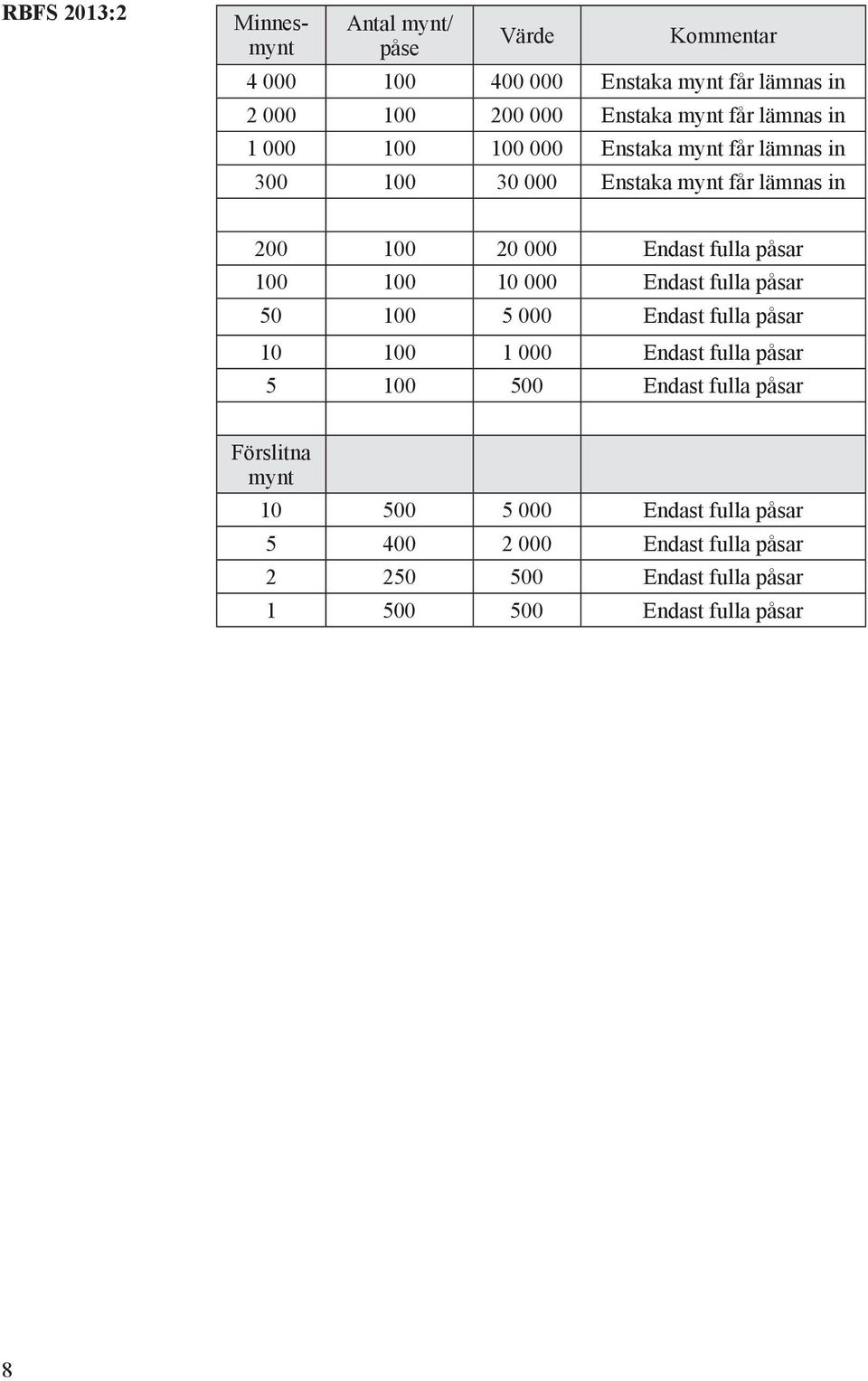 påsar 100 100 10 000 Endast fulla påsar 50 100 5 000 Endast fulla påsar 10 100 1 000 Endast fulla påsar 5 100 500 Endast fulla