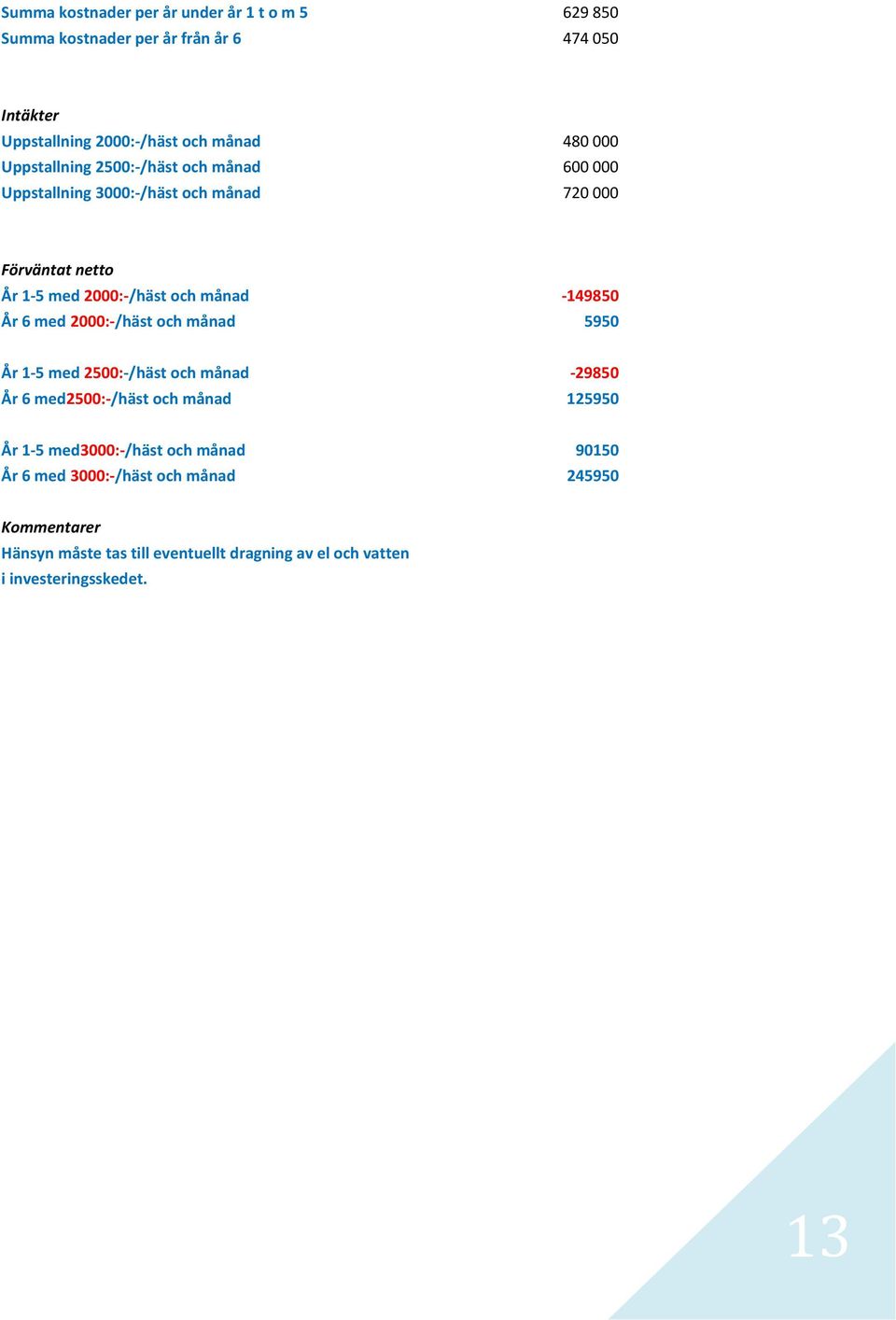 År 6 med 2000:-/häst och månad 5950 År 1-5 med 2500:-/häst och månad -29850 År 6 med2500:-/häst och månad 125950 År 1-5 med3000:-/häst och