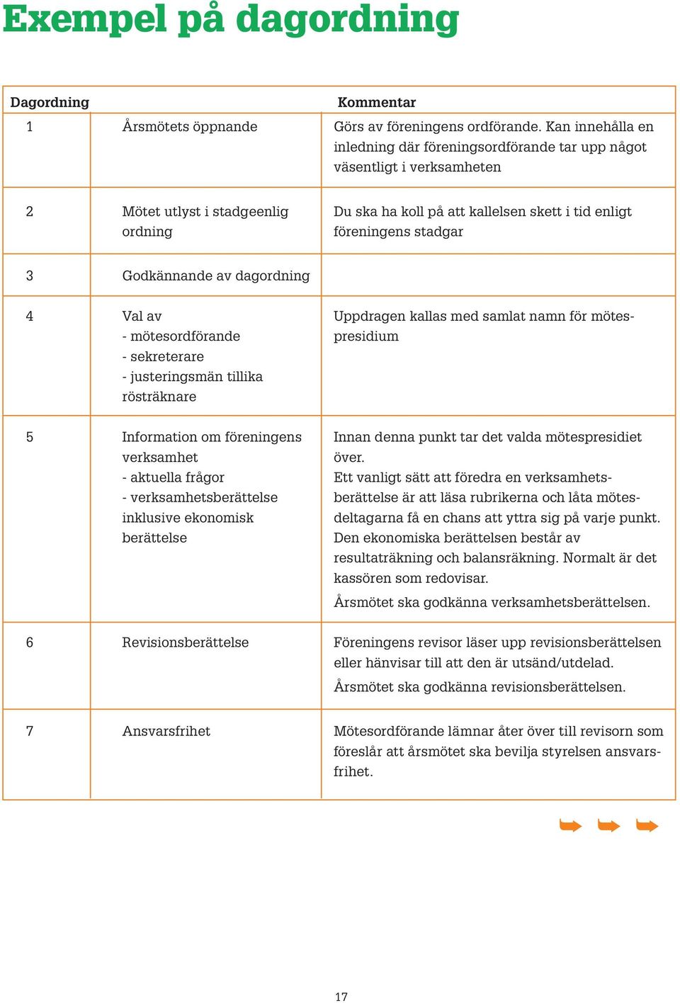 Gdkännande av dagrdning 4 Val av Uppdragen kallas med samlat namn för mötes- - mötesrdförande presidium - sekreterare - justeringsmän tillika rösträknare 5 Infrmatin m föreningens Innan denna punkt