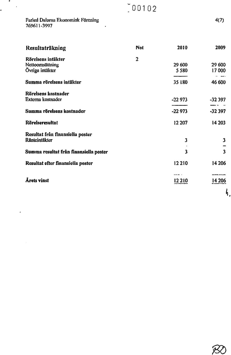 finansiella poster Räntcintllkter Summat resultat flin finansiella poster Resultat efter finunsjelbt poster Not 2 2010 2009