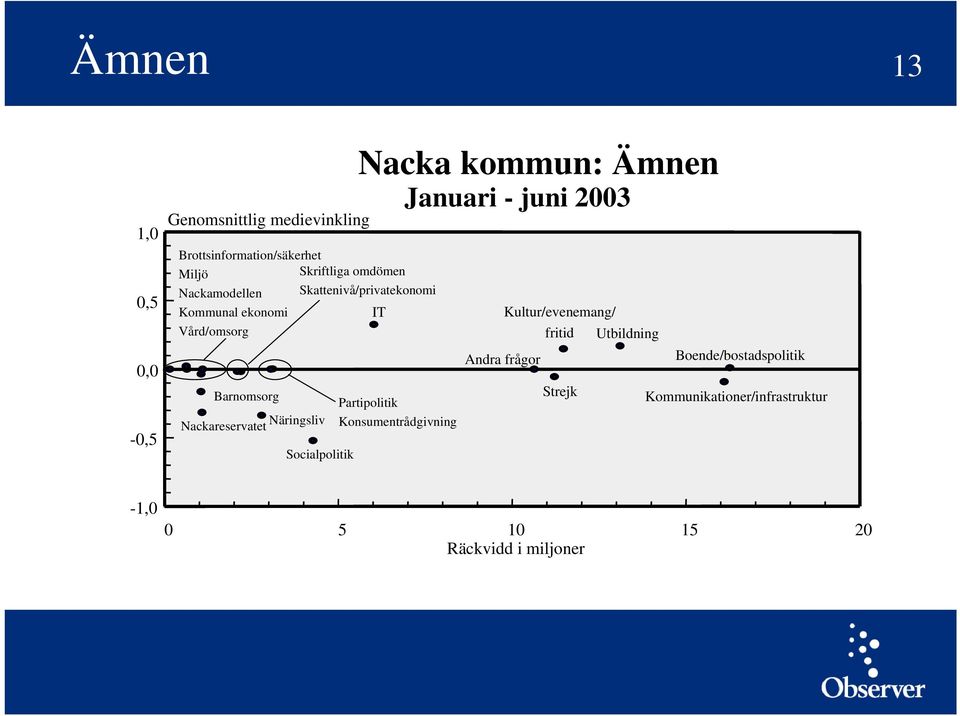 Skattenivå/privatekonomi IT Partipolitik Konsumentrådgivning Januari - juni 2003 Kultur/evenemang/ fritid