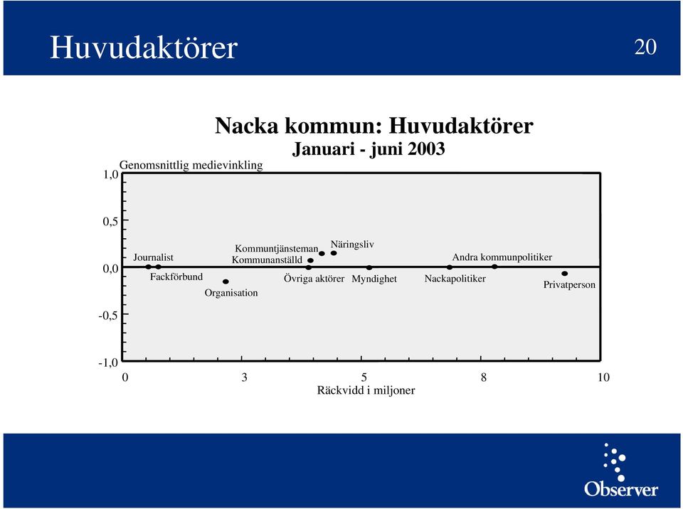 Journalist Kommunanställd Fackförbund Övriga aktörer Myndighet