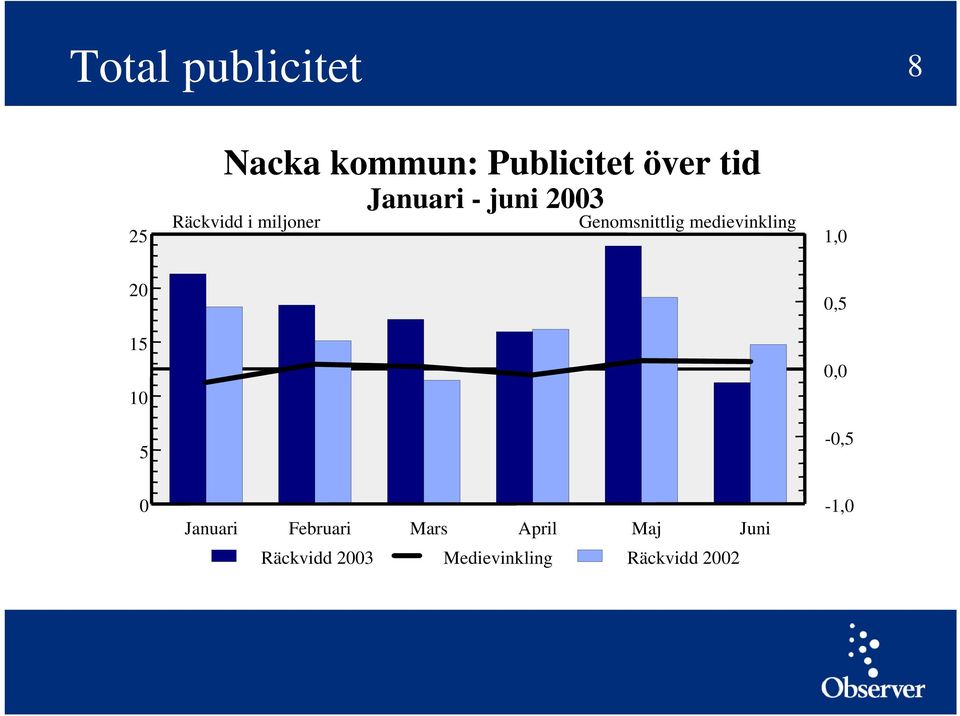 medievinkling 1,0 20 15 10 5 0,5 0,0-0,5 0 Januari