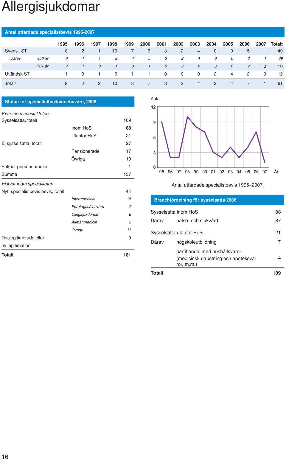 sysselsatta, totalt 27 6 Pensionerade 17 Övriga 1 3 Saknar personnummer 1 Summa 137 95 96 97 98 99 1 2 3 4 5 6 7 År Ej kvar inom specialiteten Nytt specialistbevis bevis, totalt 44 Internmedicin 15