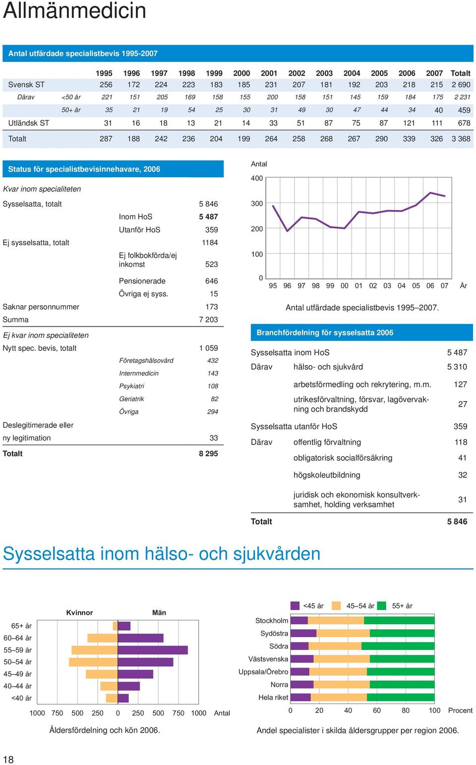 368 Status för specialistbevisinnehavare, 26 Kvar inom specialiteten Sysselsatta, totalt 5 846 Inom HoS 5 487 Utanför HoS 359 Ej sysselsatta, totalt 1184 Ej folkbokförda/ej inkomst 523 Pensionerade