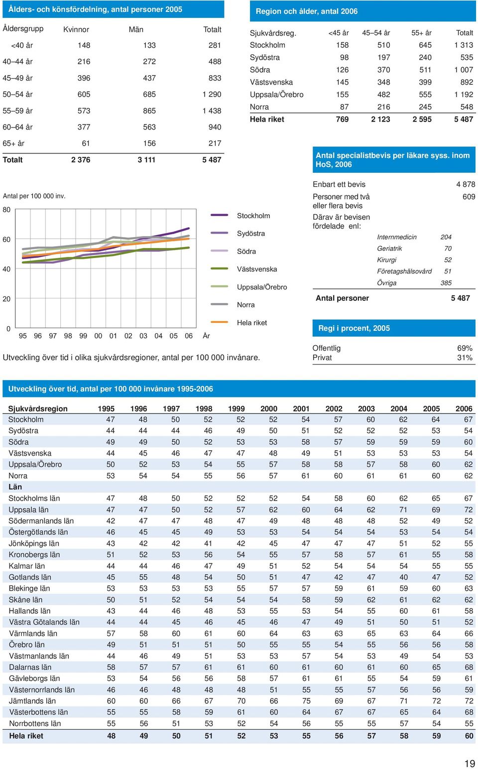 <45 år 45 54 år 55+ år Totalt Stockholm 158 51 645 1 313 Sydöstra 98 197 24 535 Södra 126 37 511 1 7 Västsvenska 145 348 399 892 Uppsala/Örebro 155 482 555 1 192 Norra 87 216 245 548 769 2 123 2 595