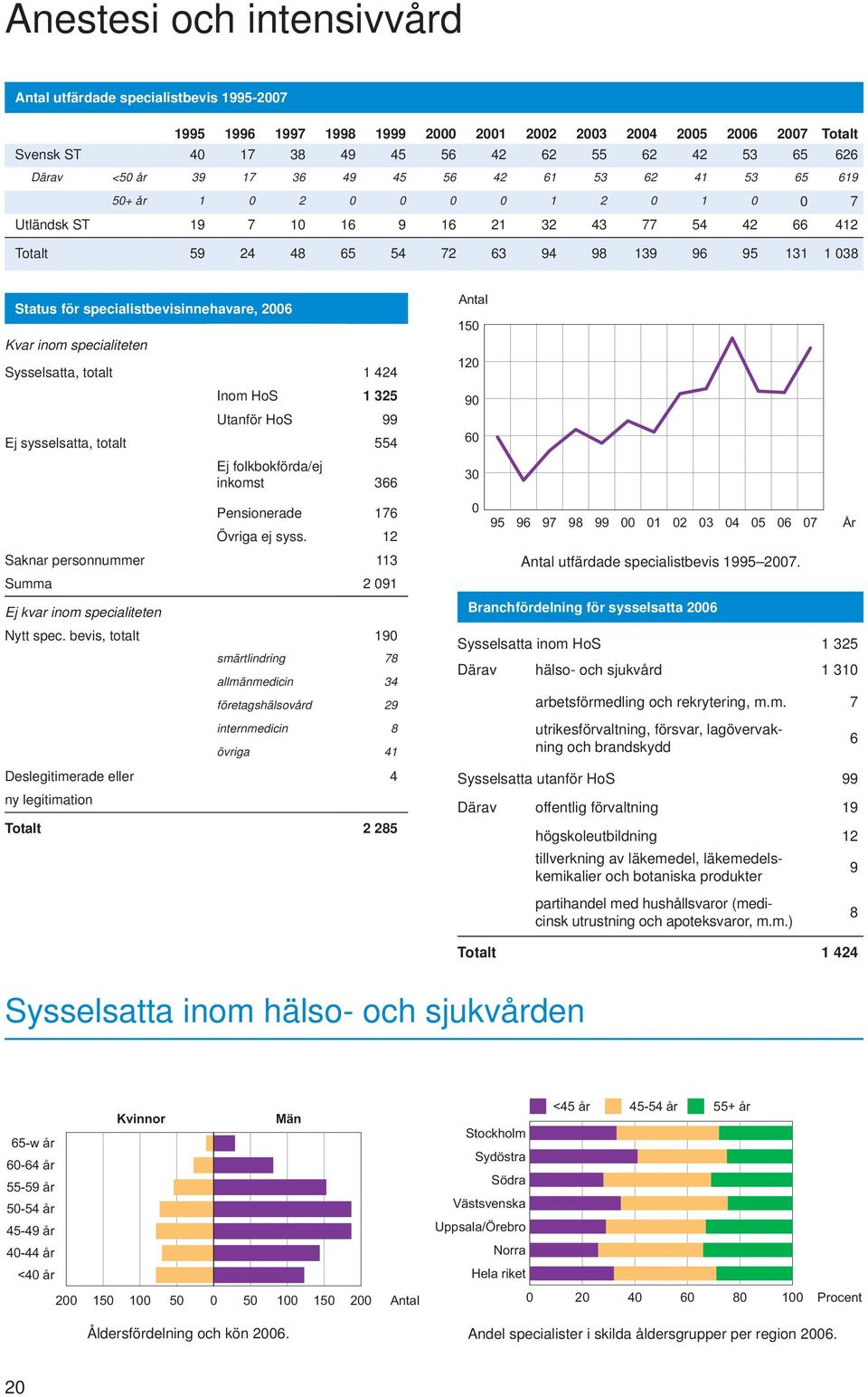 specialiteten Sysselsatta, totalt 1 424 Inom HoS 1 325 Utanför HoS 99 Ej sysselsatta, totalt 554 Ej folkbokförda/ej inkomst 366 Pensionerade 176 Övriga ej syss.