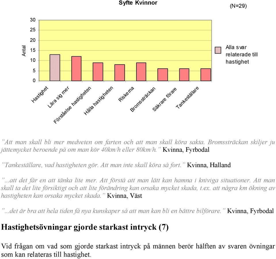 Kvinna, Fyrbodal Tankeställare, vad hastigheten gör. Att man inte skall köra så fort. Kvinna, Halland...att det får en att tänka lite mer. Att förstå att man lätt kan hamna i kniviga situationer.